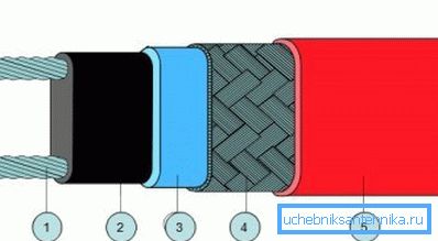 1) měděný drát; 2) samoregulační vodivý prvek; 3) modifikovaný polyolefin; 4) pocínovaná měď (síto); 5) modifikovaný polyolefin