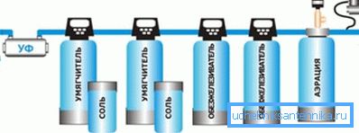 Automatizované čištění: provzdušňování - odstranění sirovodíku, oxidace železa a manganu; odmašťovač - odstraňování železa, manganu; změkčovadlo - odstraňování solí těžkých kovů; UV sterilizátor - čištění od mikroorganismů, bakterií. Automatizované čištění: provzdušňování - odstranění sirovodíku, oxidace železa a manganu; odmašťovač - odstraňování železa, manganu; změkčovadlo - odstraňování solí těžkých kovů; UV sterilizátor - čištění od mikroorganismů, bakterií.