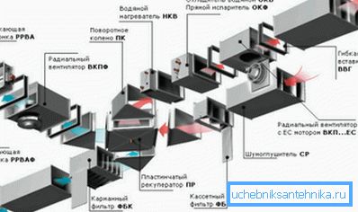 Čím složitější jsou komunikace, tím více se mění prvky ventilačního systému, který se v nich používá. Čím složitější jsou komunikace, tím více se mění prvky ventilačního systému, který se v nich používá.