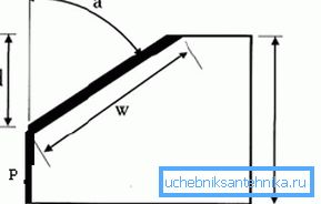 Výkres zkosení: a - řezný úhel; P - tučná čára prohnutí; d - hloubka zkosení nože (nohy); w - tučná čára zobrazuje šířku zkosení; H - celková tloušťka