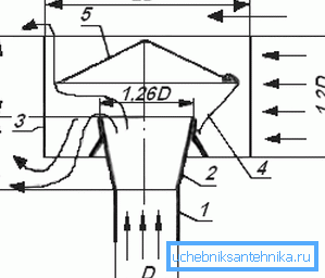 Výkres ventilačního deflektoru, kde: 1 - hrot potrubí; 2 - difuzor; 3 - bydlení; 4 - deštníková noha (stojan); 5 - deštník (čepice).