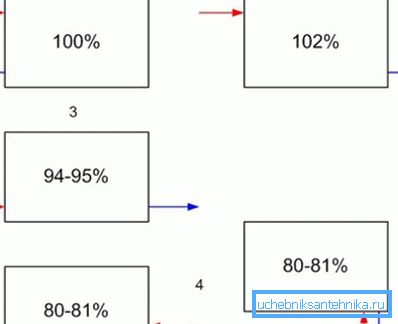 Tento diagram ukazuje, kolik procent deklarovaného výkonu budou topné tělesa.