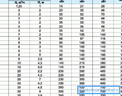 Data pro výběr čerpadla