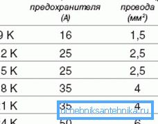 Údaje pro výběr pojistky v závislosti na výkonu kotle Údaje pro výběr pojistky v závislosti na výkonu kotle