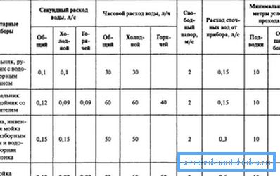 Údaje o vodovodních zařízeních na spotřebu vody.