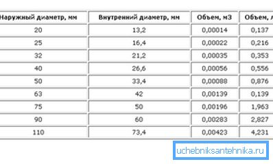 Údaje o vnitřním objemu trubek Údaje o vnitřním objemu trubek