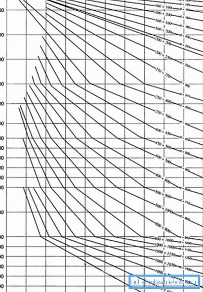 Diagram pro určení ploch úseků větracích kanálů. Diagram pro určení ploch úseků větracích kanálů.