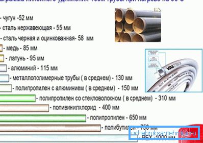 Diagram znázorňující prodloužení potrubí při zahřívání o délce 100 metrů Diagram znázorňující prodloužení potrubí při zahřívání o délce 100 metrů