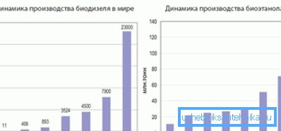 Dynamika výroby biopaliva na bázi biodieselu a bioethanolu Dynamika výroby biopaliva na bázi biodieselu a bioethanolu