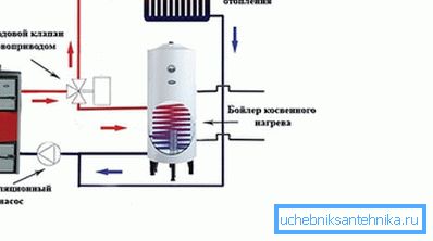 K zajištění přívodu teplé vody do jednoho kotle je k kotli připojen nepřímý topný kotel.