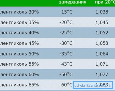Výhody etylenglykolu