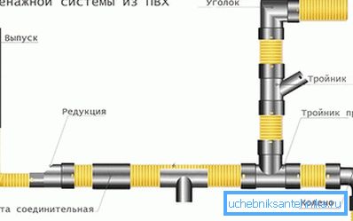PVC odvodňovací systém PVC odvodňovací systém
