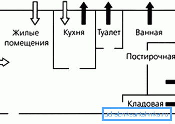 Pohyby proudí v bytě Pohyby proudí v bytě