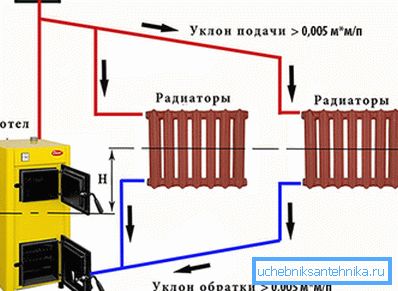 Cirkulace vody v systému s přirozeným oběhem Cirkulace vody v systému s přirozeným oběhem