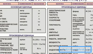 Jednotky SI. Jednotky SI.
