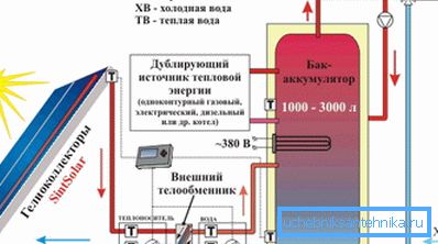 Ekonomické vytápění soukromého domu pomocí solární energie a záložního zdroje tepla