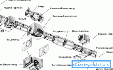 Prvky moderního mechanického (nuceného) systému. Prvky moderního mechanického (nuceného) systému.