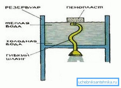 Další možností příjmu vody je hadice připevněná na kus pěny, která vám umožňuje vždy odvádět vodu z horní části, nejteplejší vrstvu, což je velmi jednoduchá, ale efektivní volba.