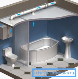 Nákres ventilace v koupelně