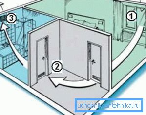 Přírodní ventilace s nuceným vzduchem: 1) přítoková zóna; 2) místo přeplnění; 3) výfukový otvor Přírodní ventilace s nuceným vzduchem: 1) přítoková zóna; 2) místo přeplnění; 3) výfukový otvor