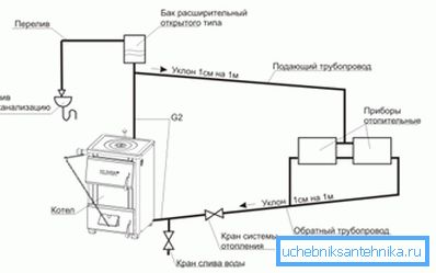 Přirozená cirkulace v uzavřeném systému vytápění je realizována pomocí svahů potrubí a zvýšeného průměru zpětného potrubí. Přirozená cirkulace v uzavřeném systému vytápění je realizována pomocí svahů potrubí a zvýšeného průměru zpětného potrubí.