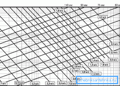 Tento nomogram pro hydraulický výpočet topných systémů vám umožňuje určit tlakovou ztrátu pro různé průměry a hodnoty průtoku. Tento nomogram pro hydraulický výpočet topných systémů vám umožňuje určit tlakovou ztrátu pro různé průměry a hodnoty průtoku.