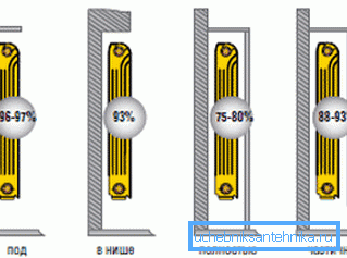 Tento diagram vám řekne, jak změnit výsledky v závislosti na umístění radiátorů. Tento diagram vám řekne, jak změnit výsledky v závislosti na umístění radiátorů.