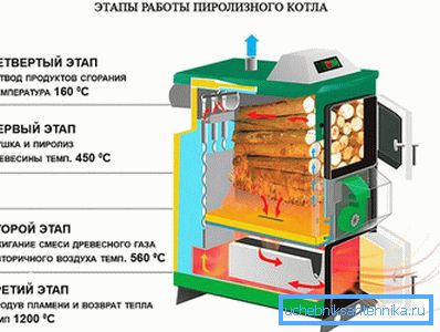 Etapy kotle