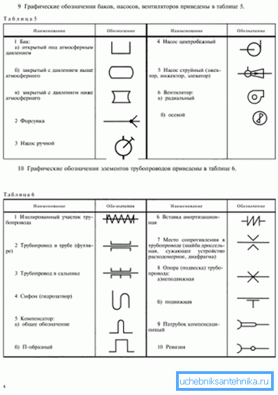 Fragment tabulky symbolů z GOST 21.205 - 93. Fragment tabulky symbolů z GOST 21.205 - 93.