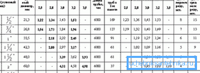 Plynové potrubí v souladu s normou GOST 3265-75