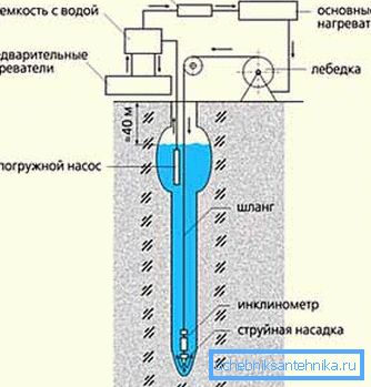 Hydrodynamické vrtání (schéma). Hydrodynamické vrtání (schéma).