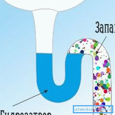 Hydraulický zámek v sifonu