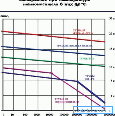 Graf ukazující závislost trvanlivosti potrubí na tlaku systému