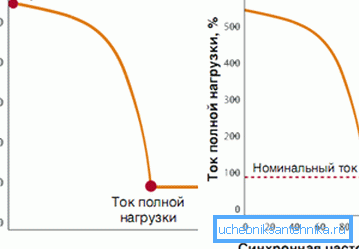 Grafy hodnot startovacích proudů v elektromotoru ukazují pětinásobný nárůst zatěžovacího proudu při spuštění.