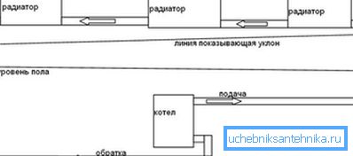 Systém gravitace vyžaduje plnicí pás s konstantním sklonem.