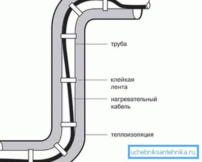 Vnitřní topný kabel a vnější izolace - záruka, že vás mraz nezanechá bez vody