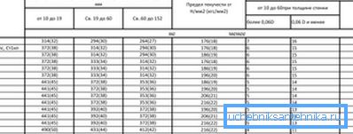 Charakteristika některých typů oceli Charakteristika některých typů oceli