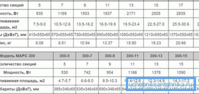 Charakteristika měděně-hliníkových radiátorů populární v Rusku Charakteristika měděně-hliníkových radiátorů populární v Rusku