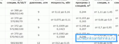 Vlastnosti řezů několika populárních litinových radiátorů