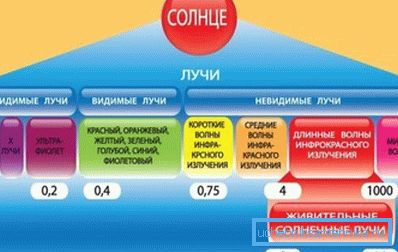 Infračervené paprsky odpovídají vlnové délce záření našeho těla Infračervené paprsky odpovídají vlnové délce záření našeho těla