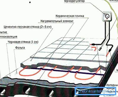 Podlahy elektrických kabelů