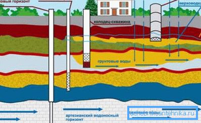 Kvalita a čistota vyprodukované vody přímo závisí na hloubce studny samotné.