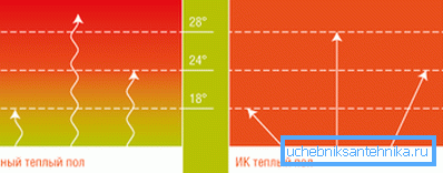 Jak se infračervené podlahové vytápění Jak se infračervené podlahové vytápění