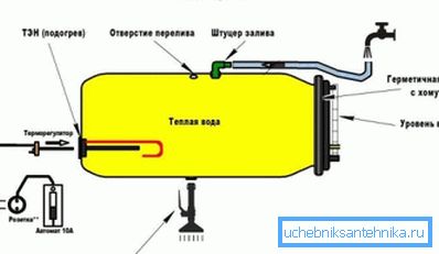 Jak vyrobit vyhřívanou sprchu Jak vyrobit vyhřívanou sprchu