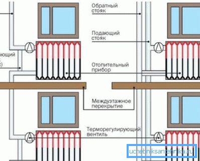 Jak jsou instalovány jednorázové a dvoutrubkové topné systémy pro vícepodlažní budovy Jak jsou instalovány jednorázové a dvoutrubkové topné systémy pro vícepodlažní budovy