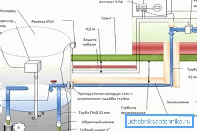 Jak izolovat přívod vody z studny Jak izolovat přívod vody z studny
