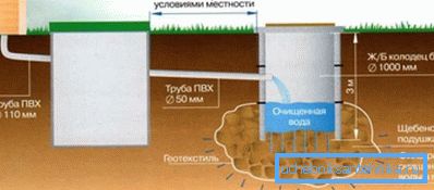 Kanalizace v soukromém domě z betonových kroužků pro čištění odpadních vod