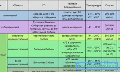 Klimatické zóny Ruska a jejich charakteristiky.