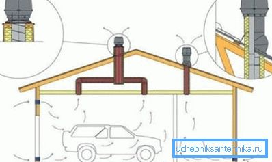 Kombinovaná schéma ventilace v garáži