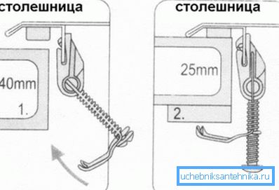 Upevnění dřezů do desky různé tloušťky Upevnění dřezů do desky různé tloušťky
